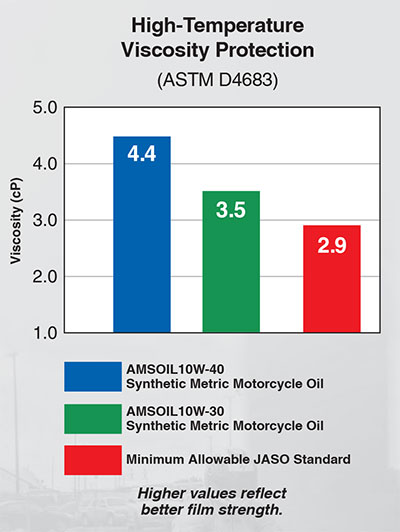 high temperature viscosity test results